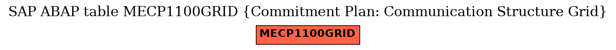 E-R Diagram for table MECP1100GRID (Commitment Plan: Communication Structure Grid)