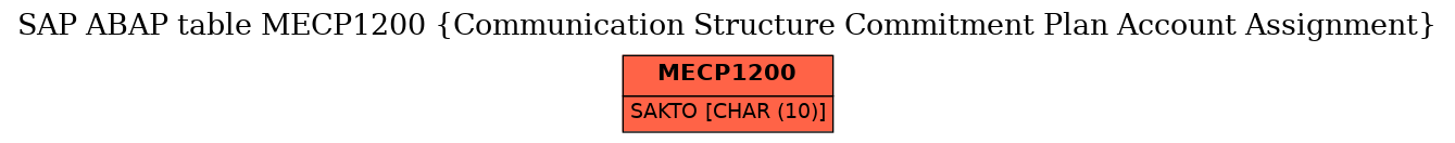 E-R Diagram for table MECP1200 (Communication Structure Commitment Plan Account Assignment)