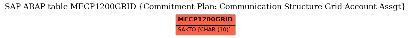 E-R Diagram for table MECP1200GRID (Commitment Plan: Communication Structure Grid Account Assgt)