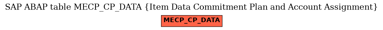 E-R Diagram for table MECP_CP_DATA (Item Data Commitment Plan and Account Assignment)