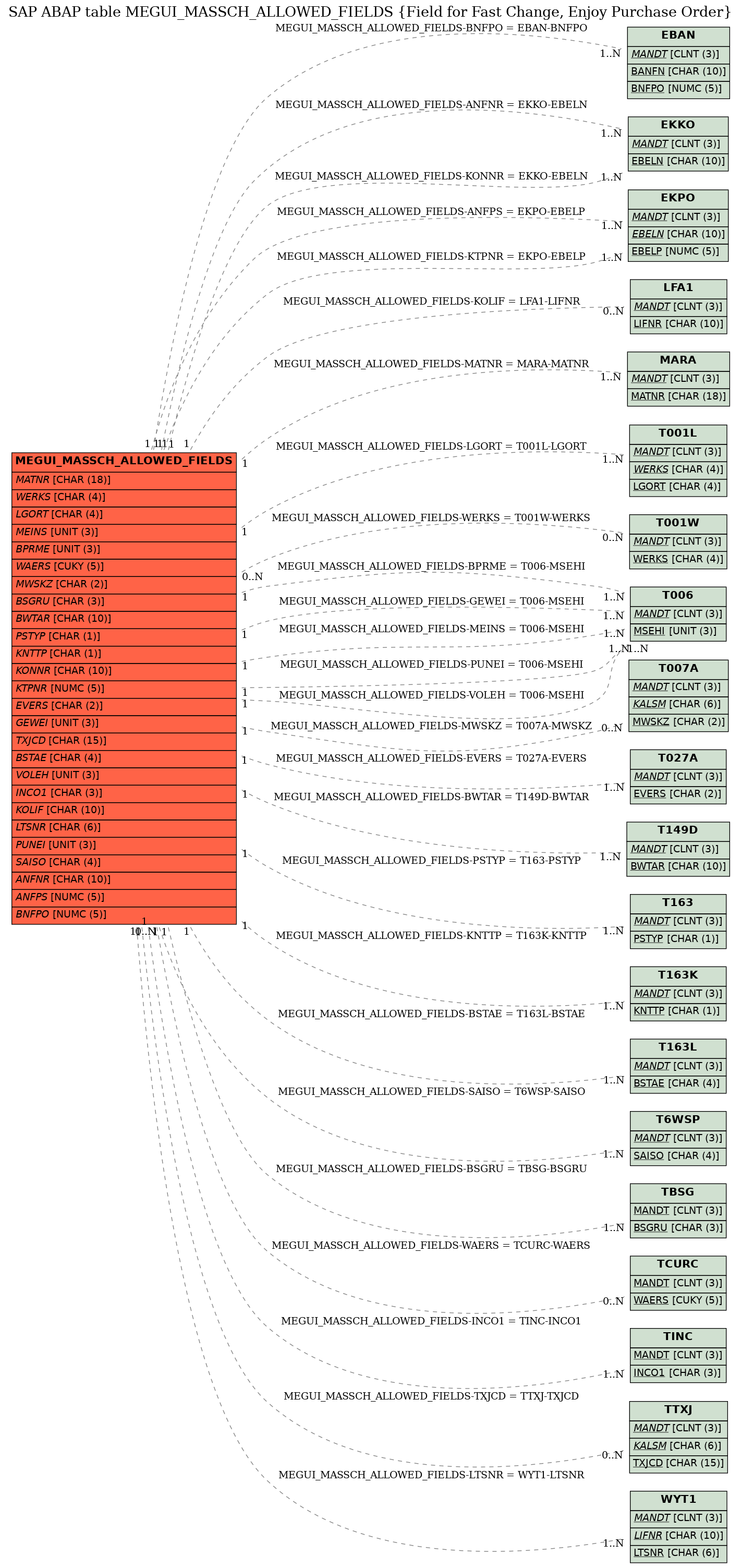 E-R Diagram for table MEGUI_MASSCH_ALLOWED_FIELDS (Field for Fast Change, Enjoy Purchase Order)