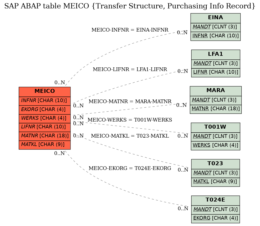 E-R Diagram for table MEICO (Transfer Structure, Purchasing Info Record)