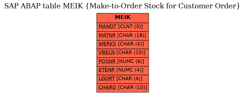 E-R Diagram for table MEIK (Make-to-Order Stock for Customer Order)