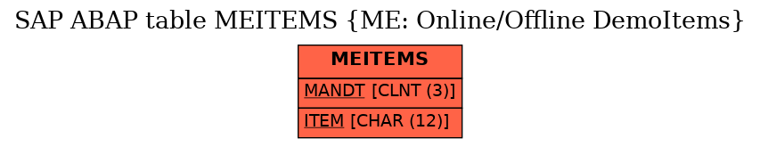 E-R Diagram for table MEITEMS (ME: Online/Offline DemoItems)