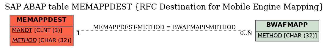 E-R Diagram for table MEMAPPDEST (RFC Destination for Mobile Engine Mapping)