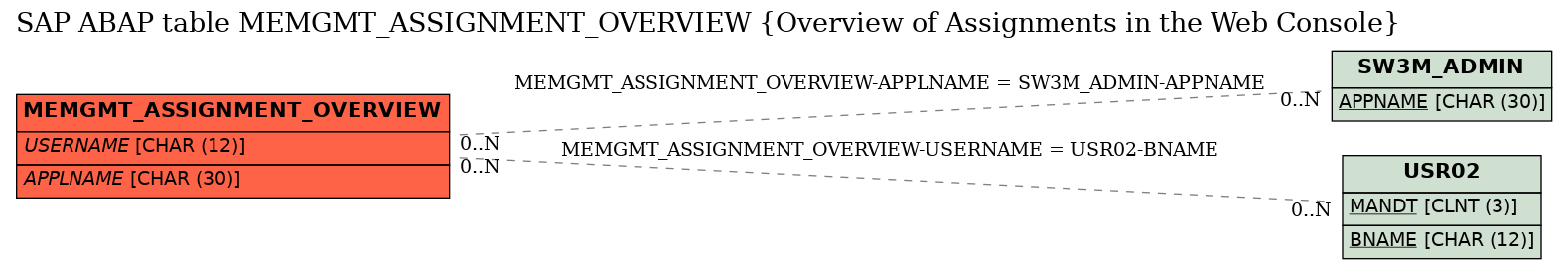 E-R Diagram for table MEMGMT_ASSIGNMENT_OVERVIEW (Overview of Assignments in the Web Console)