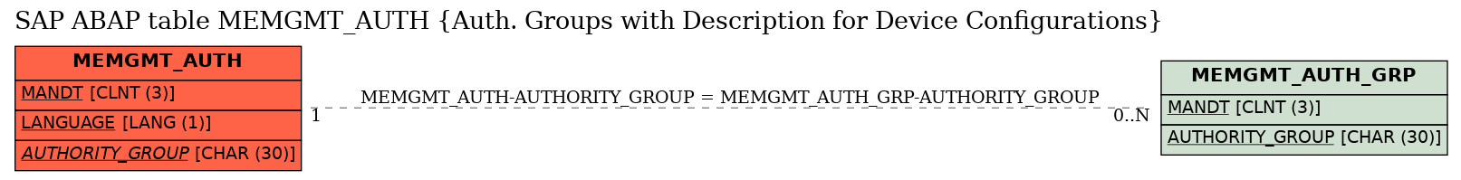 E-R Diagram for table MEMGMT_AUTH (Auth. Groups with Description for Device Configurations)