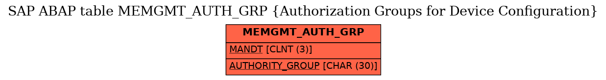 E-R Diagram for table MEMGMT_AUTH_GRP (Authorization Groups for Device Configuration)