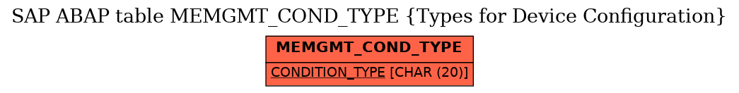 E-R Diagram for table MEMGMT_COND_TYPE (Types for Device Configuration)