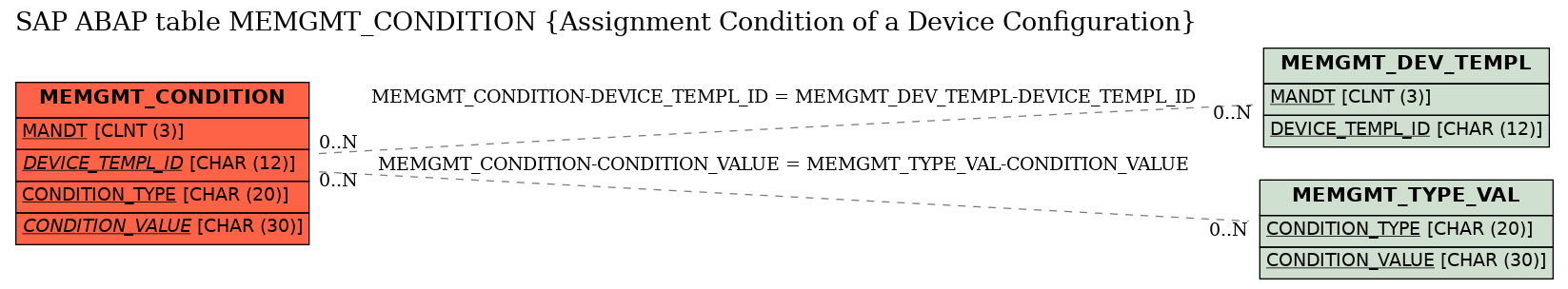 E-R Diagram for table MEMGMT_CONDITION (Assignment Condition of a Device Configuration)