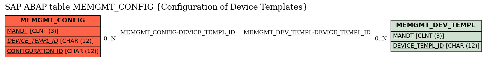 E-R Diagram for table MEMGMT_CONFIG (Configuration of Device Templates)