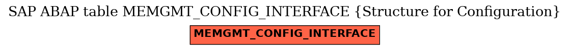 E-R Diagram for table MEMGMT_CONFIG_INTERFACE (Structure for Configuration)