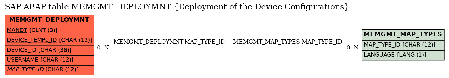 E-R Diagram for table MEMGMT_DEPLOYMNT (Deployment of the Device Configurations)