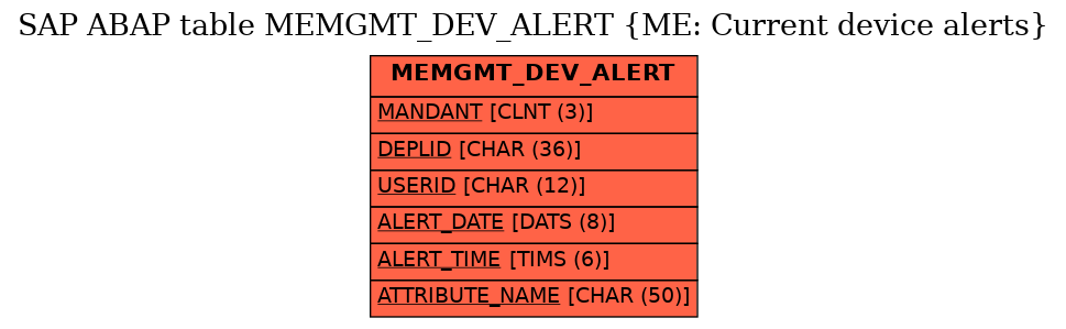 E-R Diagram for table MEMGMT_DEV_ALERT (ME: Current device alerts)