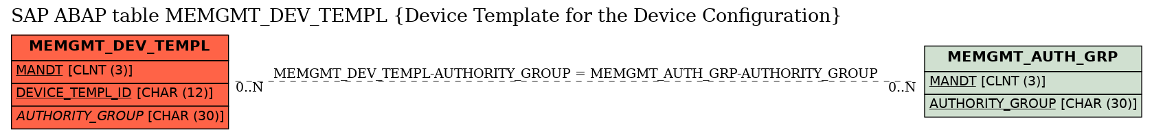 E-R Diagram for table MEMGMT_DEV_TEMPL (Device Template for the Device Configuration)