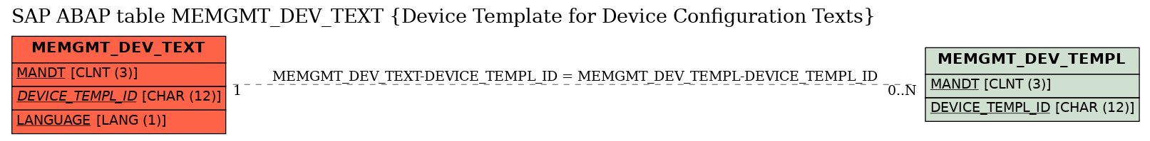 E-R Diagram for table MEMGMT_DEV_TEXT (Device Template for Device Configuration Texts)