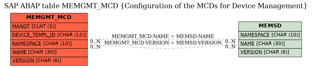 E-R Diagram for table MEMGMT_MCD (Configuration of the MCDs for Device Management)