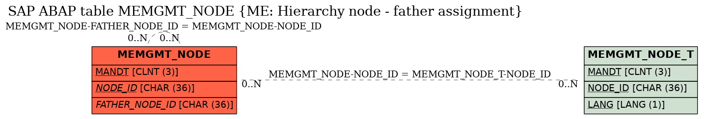 E-R Diagram for table MEMGMT_NODE (ME: Hierarchy node - father assignment)