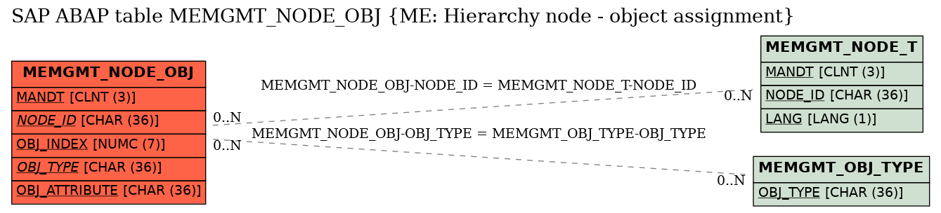 E-R Diagram for table MEMGMT_NODE_OBJ (ME: Hierarchy node - object assignment)