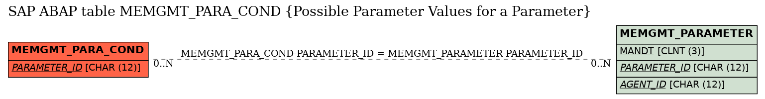 E-R Diagram for table MEMGMT_PARA_COND (Possible Parameter Values for a Parameter)