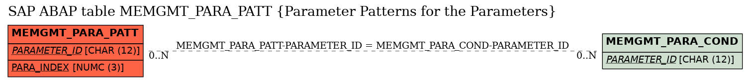 E-R Diagram for table MEMGMT_PARA_PATT (Parameter Patterns for the Parameters)