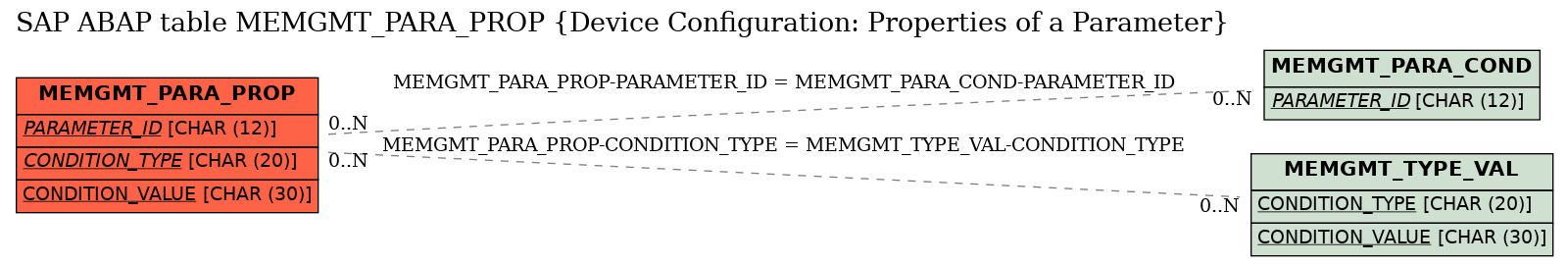 E-R Diagram for table MEMGMT_PARA_PROP (Device Configuration: Properties of a Parameter)