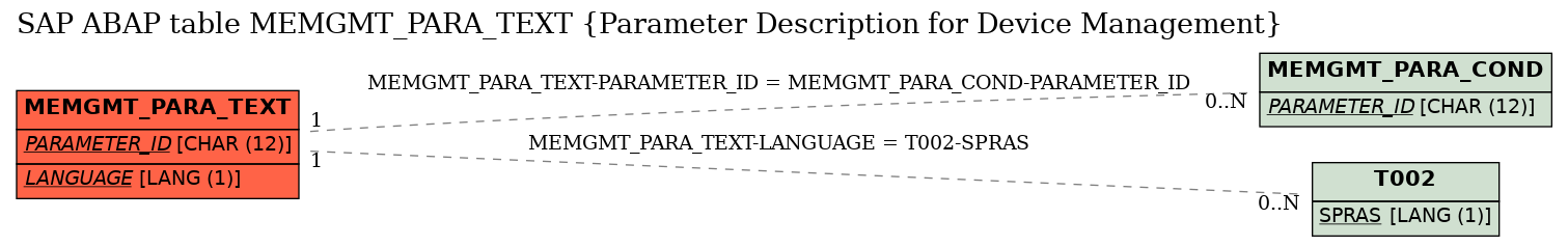 E-R Diagram for table MEMGMT_PARA_TEXT (Parameter Description for Device Management)