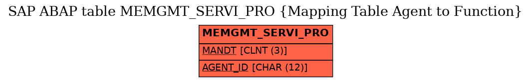 E-R Diagram for table MEMGMT_SERVI_PRO (Mapping Table Agent to Function)