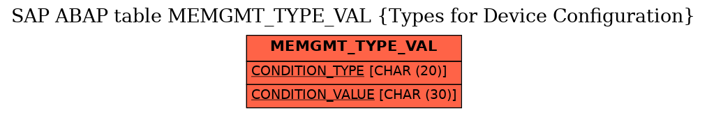 E-R Diagram for table MEMGMT_TYPE_VAL (Types for Device Configuration)