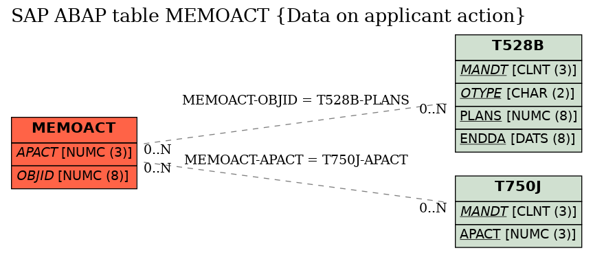 E-R Diagram for table MEMOACT (Data on applicant action)