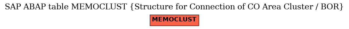 E-R Diagram for table MEMOCLUST (Structure for Connection of CO Area Cluster / BOR)