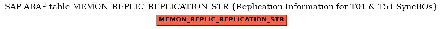 E-R Diagram for table MEMON_REPLIC_REPLICATION_STR (Replication Information for T01 & T51 SyncBOs)