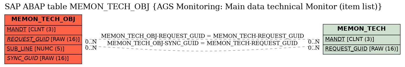 E-R Diagram for table MEMON_TECH_OBJ (AGS Monitoring: Main data technical Monitor (item list))