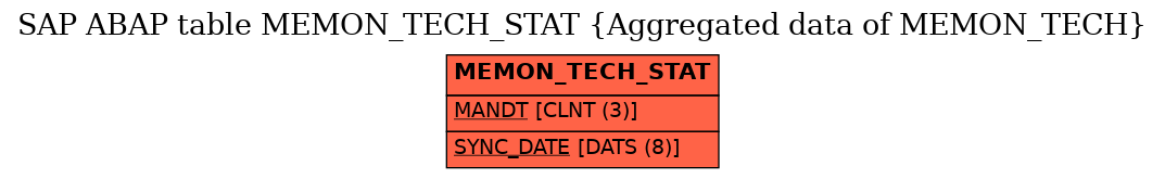 E-R Diagram for table MEMON_TECH_STAT (Aggregated data of MEMON_TECH)