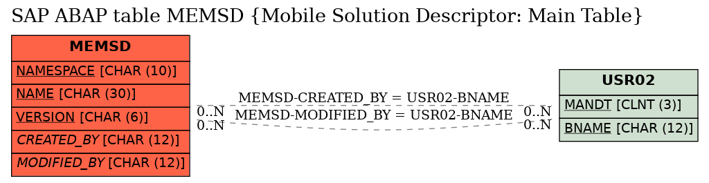 E-R Diagram for table MEMSD (Mobile Solution Descriptor: Main Table)