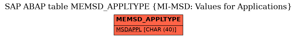 E-R Diagram for table MEMSD_APPLTYPE (MI-MSD: Values for Applications)