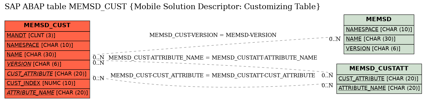 E-R Diagram for table MEMSD_CUST (Mobile Solution Descriptor: Customizing Table)