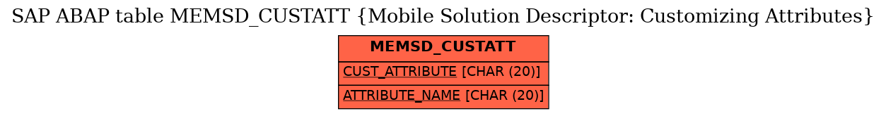 E-R Diagram for table MEMSD_CUSTATT (Mobile Solution Descriptor: Customizing Attributes)