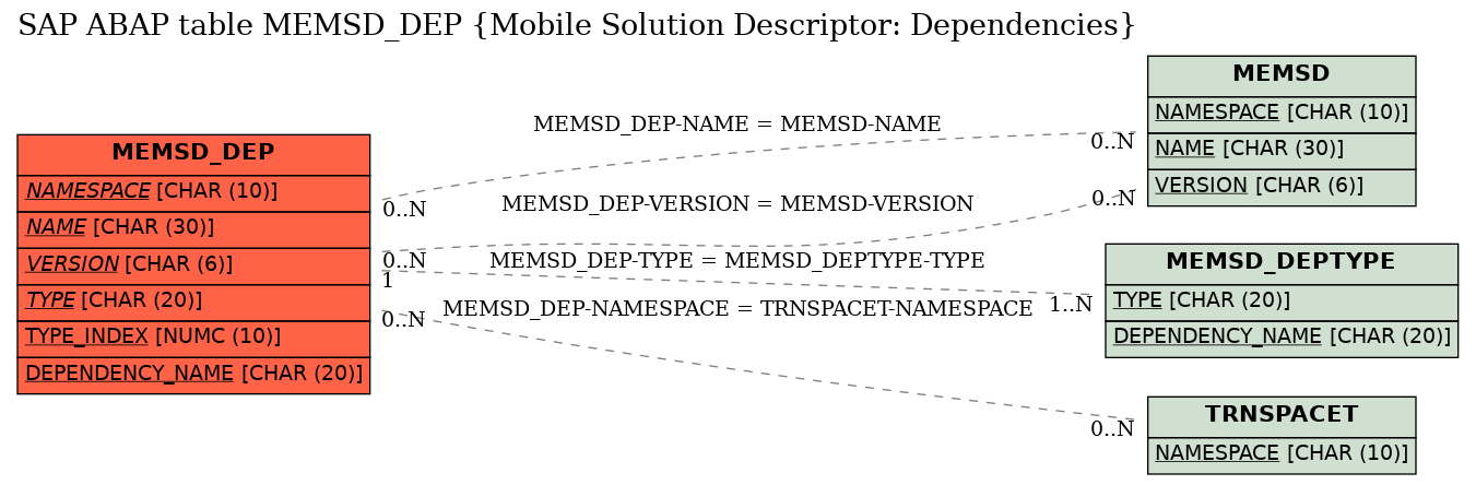 E-R Diagram for table MEMSD_DEP (Mobile Solution Descriptor: Dependencies)