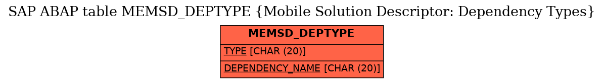 E-R Diagram for table MEMSD_DEPTYPE (Mobile Solution Descriptor: Dependency Types)