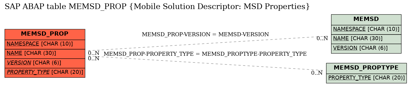 E-R Diagram for table MEMSD_PROP (Mobile Solution Descriptor: MSD Properties)