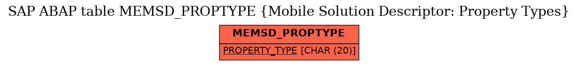 E-R Diagram for table MEMSD_PROPTYPE (Mobile Solution Descriptor: Property Types)