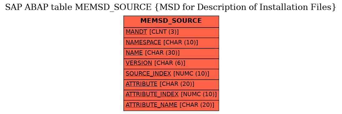 E-R Diagram for table MEMSD_SOURCE (MSD for Description of Installation Files)