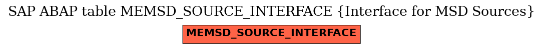 E-R Diagram for table MEMSD_SOURCE_INTERFACE (Interface for MSD Sources)