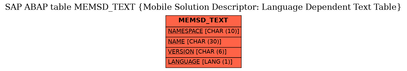 E-R Diagram for table MEMSD_TEXT (Mobile Solution Descriptor: Language Dependent Text Table)