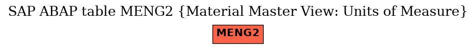 E-R Diagram for table MENG2 (Material Master View: Units of Measure)