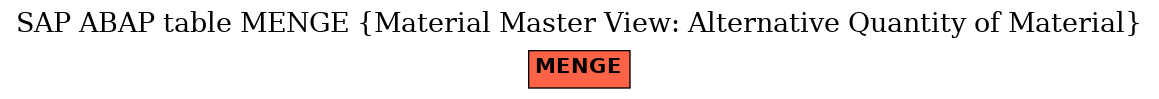 E-R Diagram for table MENGE (Material Master View: Alternative Quantity of Material)