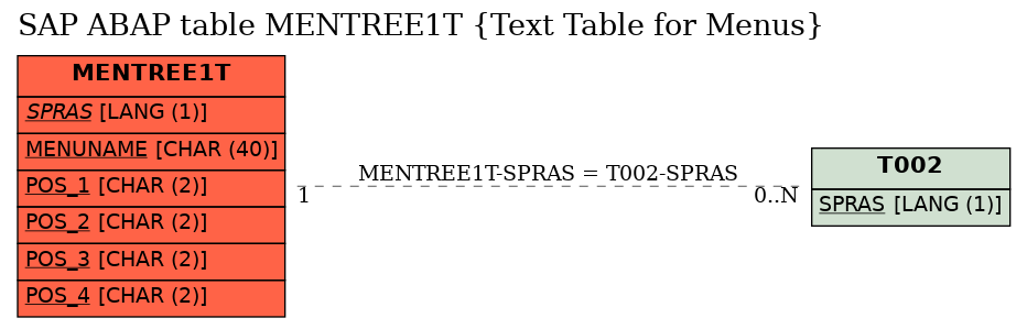 E-R Diagram for table MENTREE1T (Text Table for Menus)