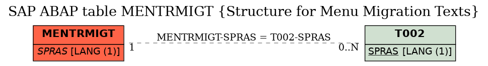 E-R Diagram for table MENTRMIGT (Structure for Menu Migration Texts)