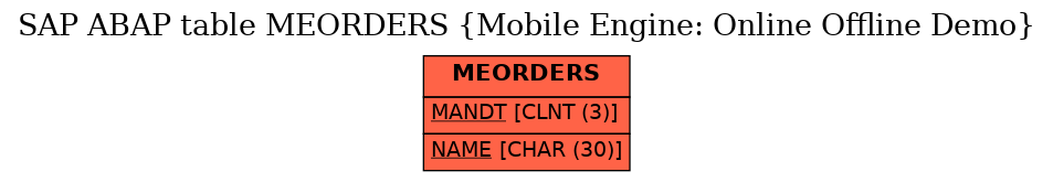 E-R Diagram for table MEORDERS (Mobile Engine: Online Offline Demo)